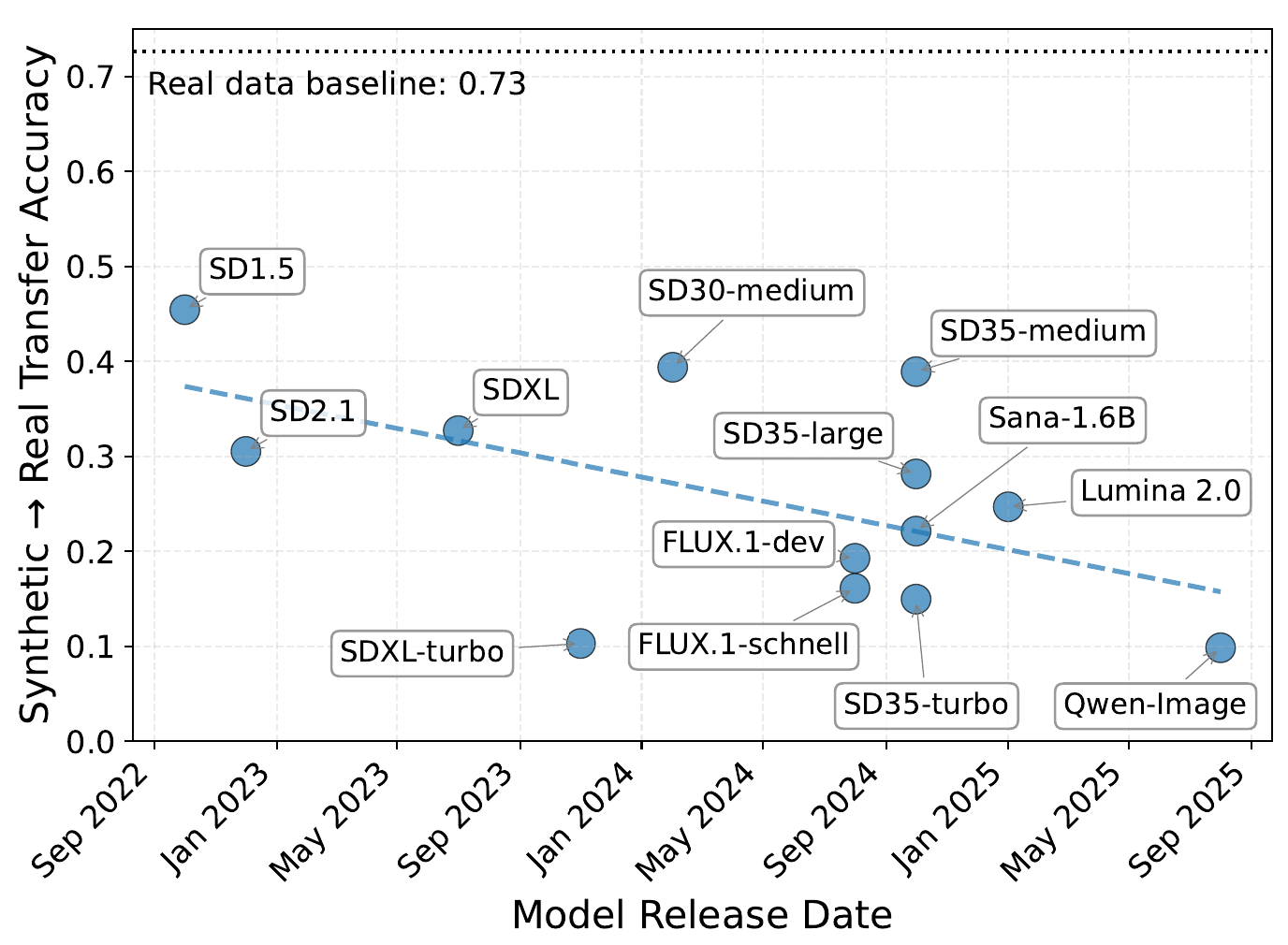 Synthetic-to-real transfer accuracy versus model release date, showing a downward trend for newer text-to-image models.