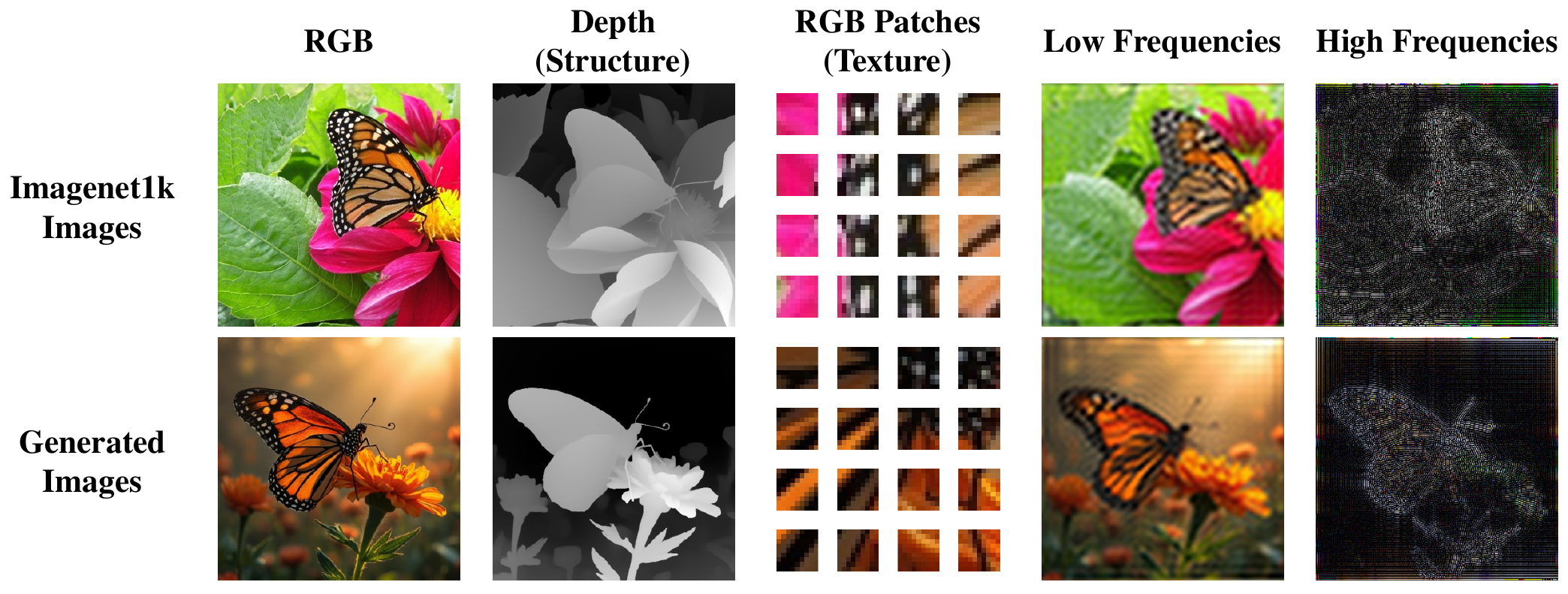 RGB images transformed into depth, texture patches, and low/high-frequency components for real and generated images.