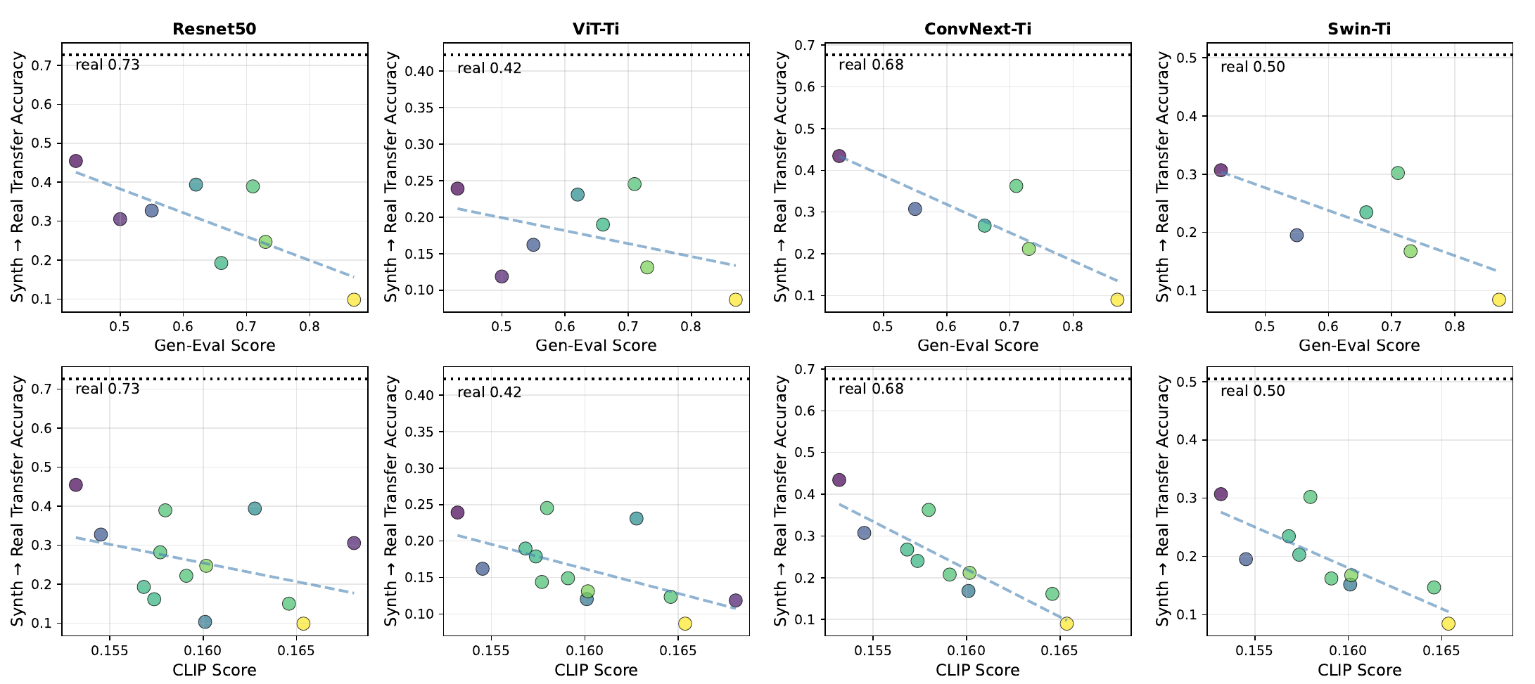 Real test accuracy versus GenEval score and CLIPScore across four architectures, showing a consistent downward trend.