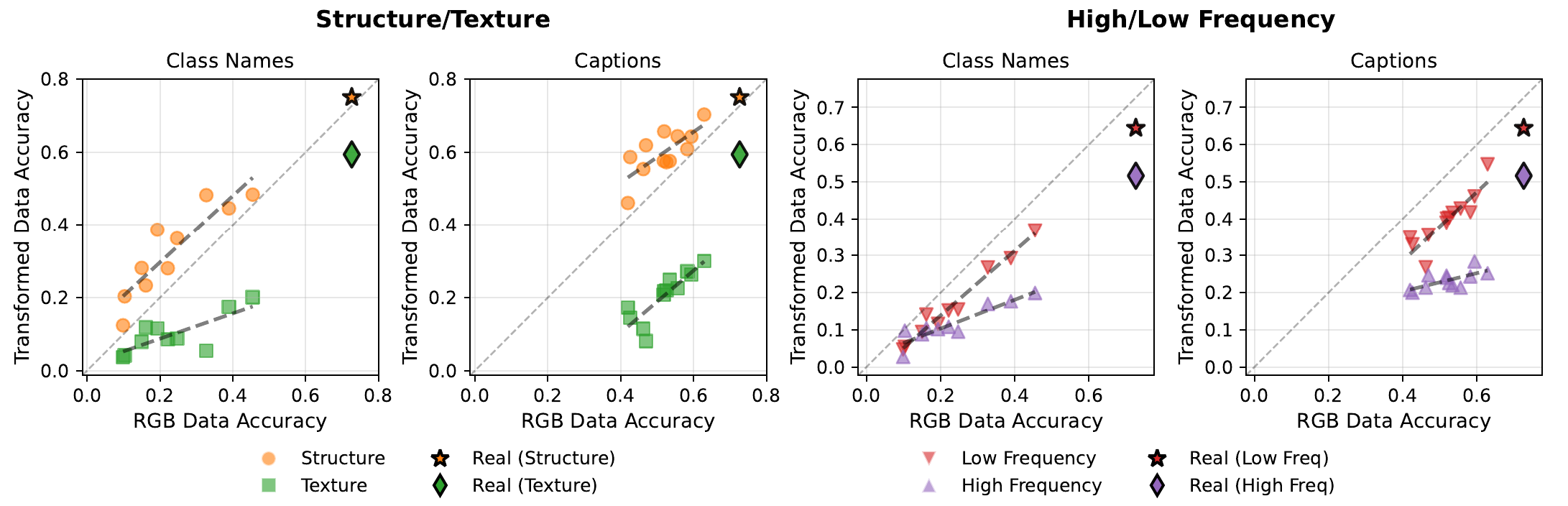 Performance of structure/texture and high/low-frequency classifiers versus RGB accuracy for class-name and caption prompts.