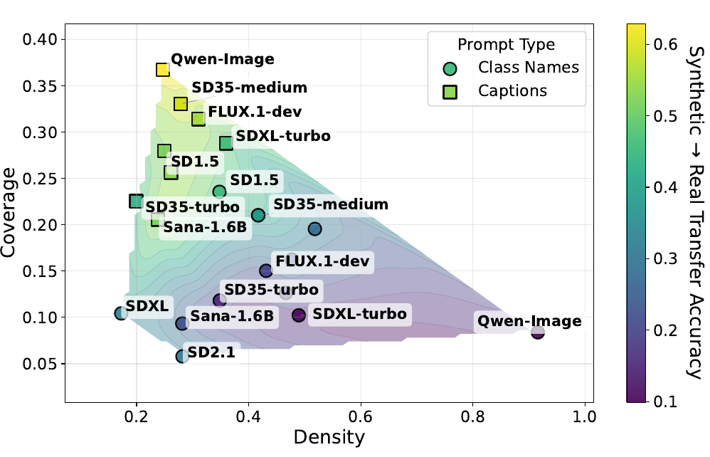 Density versus coverage for each model, colored by synthetic-to-real transfer accuracy, comparing class-name and caption prompts.