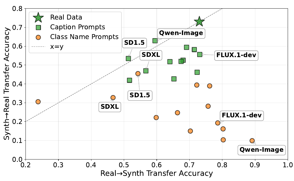Real-to-synthetic versus synthetic-to-real transfer accuracy, showing growing asymmetry between visual and learning alignment.